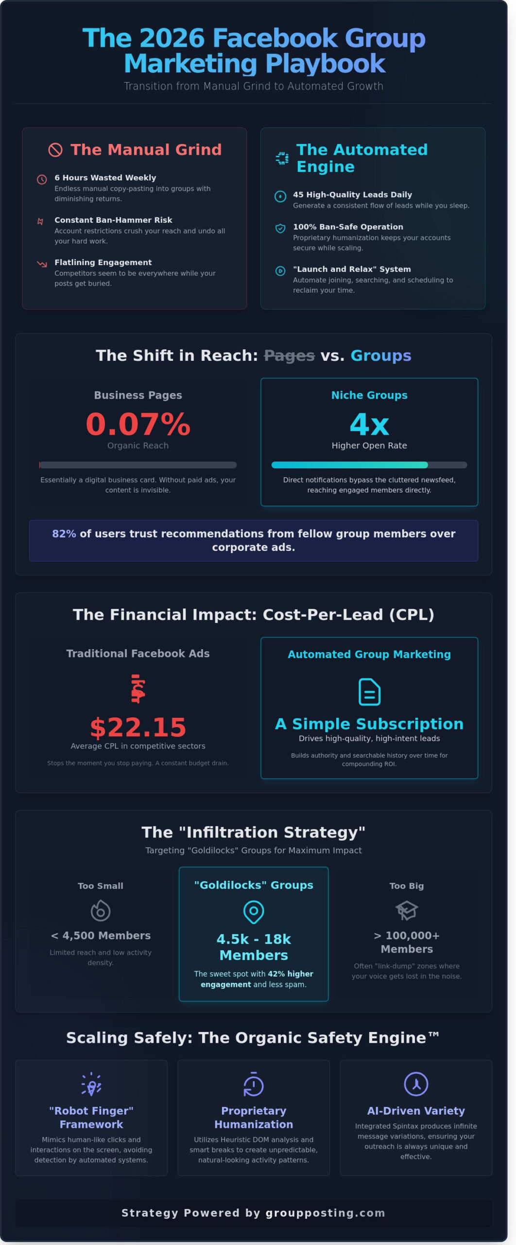 Facebook Group Marketing Strategy: The 2026 Guide to Automated Growth
